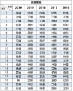 起名字女孩2020免费-2020年女孩最佳取名