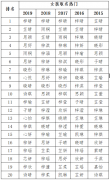 梓字女孩最佳组合名字-梓字取名的寓意 寓意好的名有哪些？